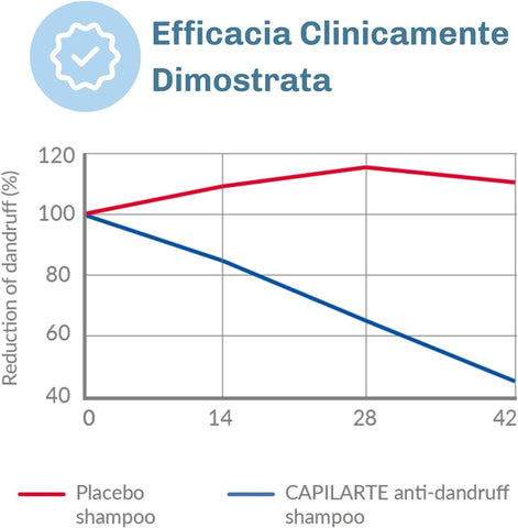 Dermedic Capilarte A/Dandruff Shmp 300Ml