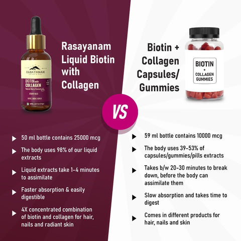 Rasayanam Liquid Biotin & Collagen Natural Berry Flavour 25000mcg 50ML