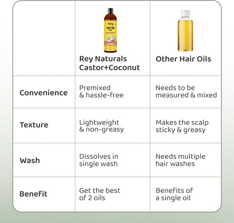 Reynaturals Castor Plus Coconut Hair Oil 200 Ml