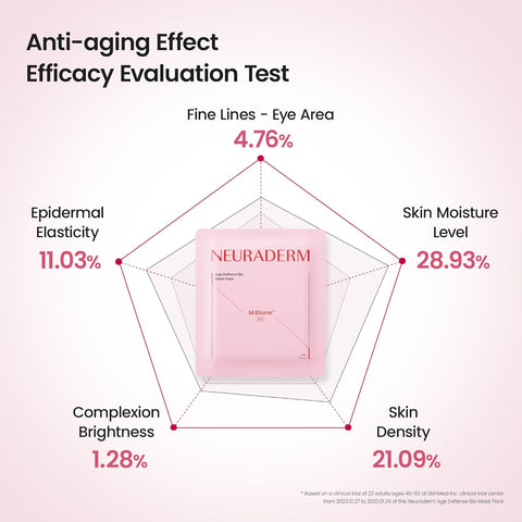 Neuraderm Age Defence Facial Mask