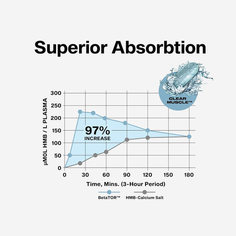 Muscletech CLEAR MUSCLE LIQUID HMB 42CT (12/CASE)NEW